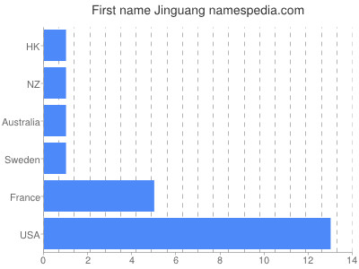 Given name Jinguang