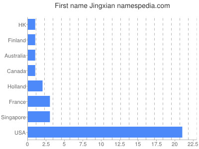 Given name Jingxian