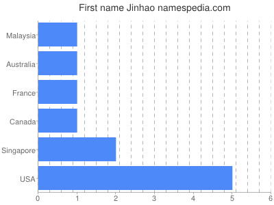 Given name Jinhao