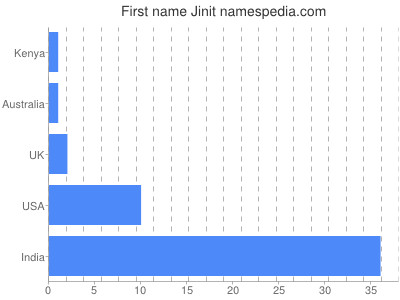 Given name Jinit