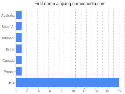 Given name Jinjiang