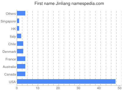 Given name Jinliang