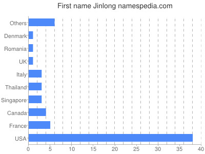 Given name Jinlong