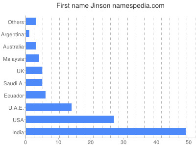 Given name Jinson