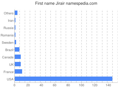 Given name Jirair