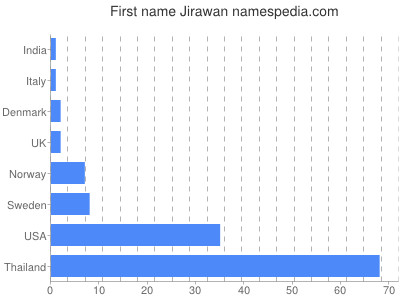 Given name Jirawan