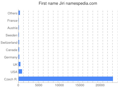 Given name Jiri