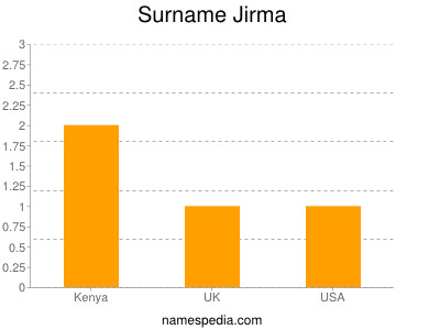 Surname Jirma