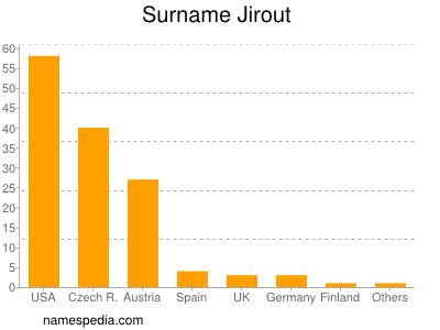 Surname Jirout