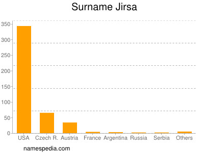 Surname Jirsa