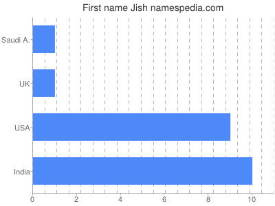 Given name Jish