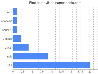 Given name Jison