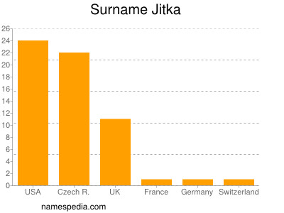 Surname Jitka