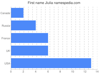 Given name Jiulia