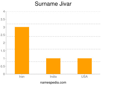 Surname Jivar