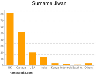 Surname Jiwan