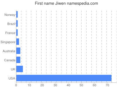 Given name Jiwen