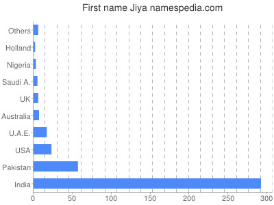 Given name Jiya