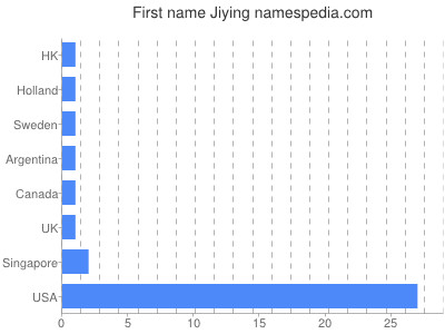 Given name Jiying