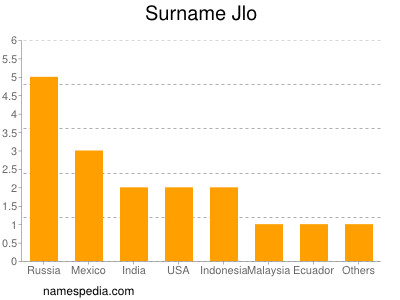 Surname Jlo