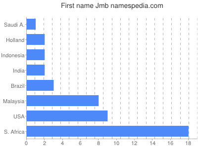 Given name Jmb