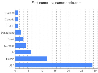 Given name Jna