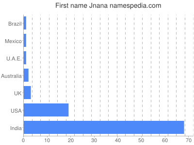 Given name Jnana