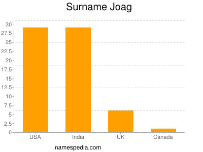 Surname Joag
