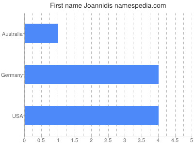 Given name Joannidis