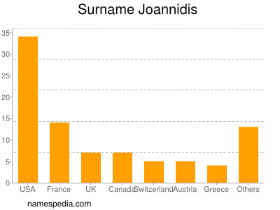 Surname Joannidis