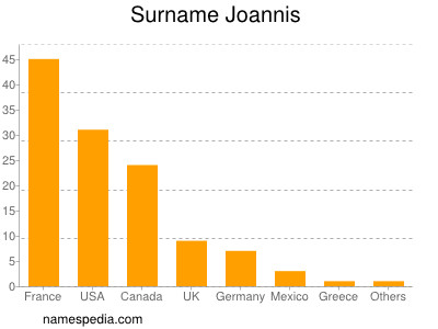 Surname Joannis