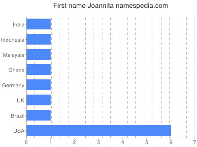 Given name Joannita