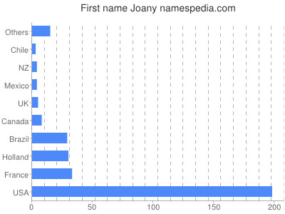 Given name Joany