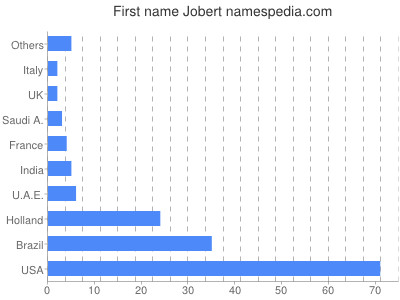 Given name Jobert