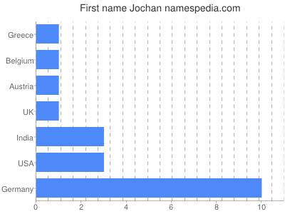 Given name Jochan