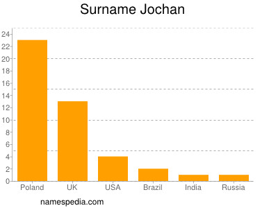 Surname Jochan