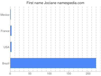 Given name Jociane
