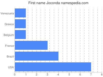 Given name Joconda