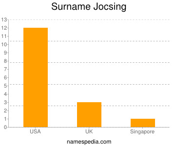 Surname Jocsing