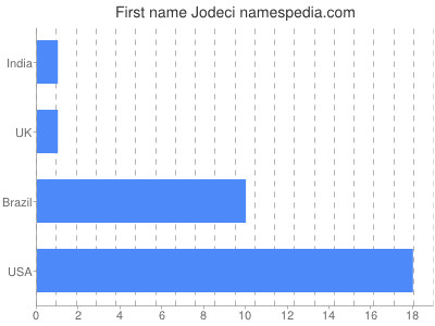 Given name Jodeci