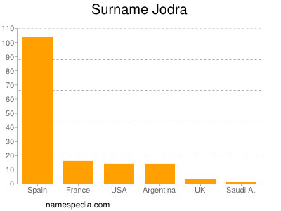 Surname Jodra