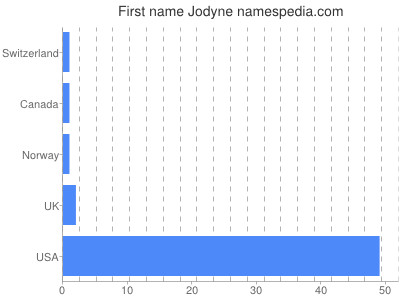 Given name Jodyne