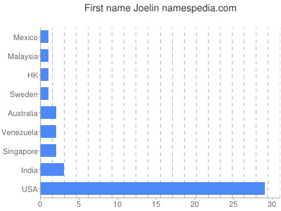 Given name Joelin