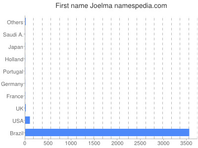 Given name Joelma