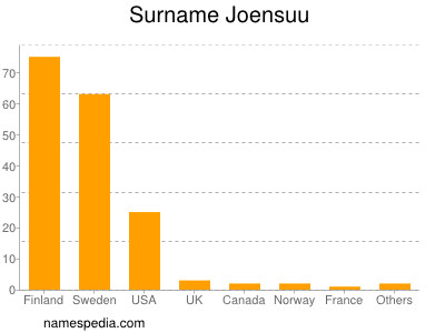 Surname Joensuu