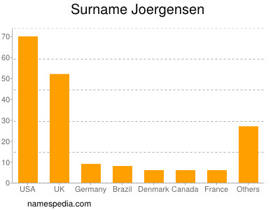 Surname Joergensen