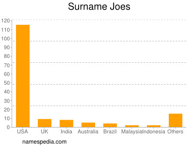 Surname Joes