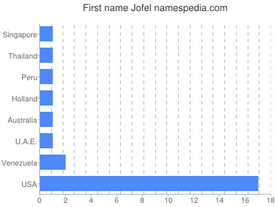 Given name Jofel