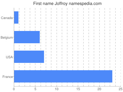 Given name Joffroy