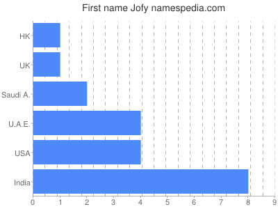 Given name Jofy